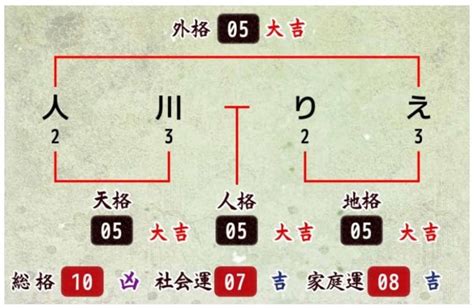 地格10画運勢|姓名判断で画数が10画の運勢・意味